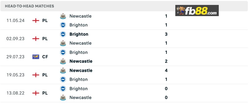 Soi kèo Newcastle vs Brighton Hove Albion 21h ngày 19/10/24 3 Lịch sử chạm trán Newcastle vs Brighton Hove Albion