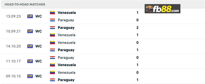 Soi kèo Paraguay vs Venezuela lúc 06h00 ngày 16/10/2024 3 Lịch sử chạm trán Paraguay vs Venezuela