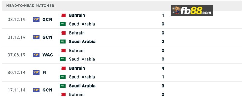 Soi kèo Saudi Arabia vs Bahrain lúc 01h00 ngày 16/10/2024 3 Lịch sử chạm trán Saudi Arabia vs Bahrain
