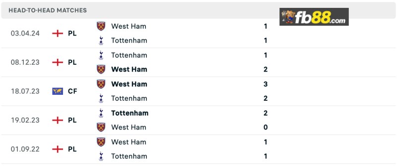 Soi kèo Tottenham Hotspur vs West Ham lúc 18h30 19/10/2024 3 Lịch sử chạm trán Tottenham Hotspur vs West Ham