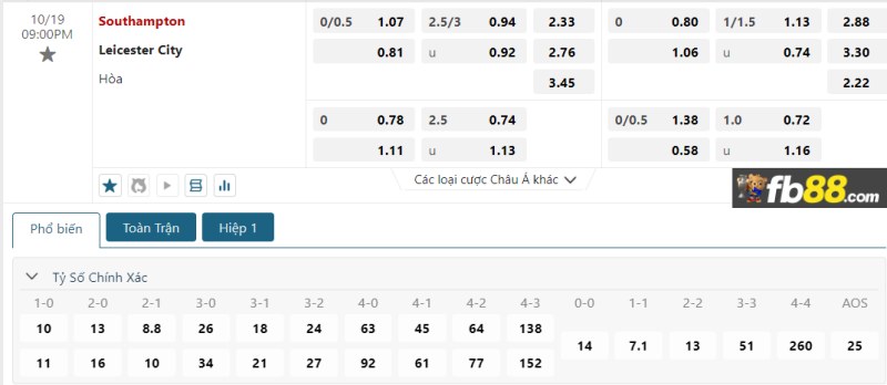 Soi kèo Southampton vs Leicester City 21h00 ngày 19/10/2024 2 Phân tích tỷ lệ trận Southampton vs Leicester City