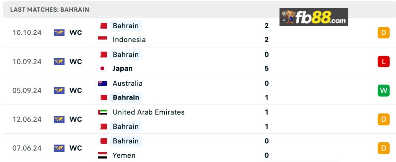 Soi kèo Saudi Arabia vs Bahrain lúc 01h00 ngày 16/10/2024 5 Phong độ Bahrain 5 trận gần nhất