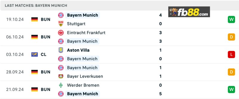 Soi kèo Barcelona vs Bayern Munich lúc 02h00 ngày 24/10/24 5 Phong độ Bayern Munich 5 trận gần nhất