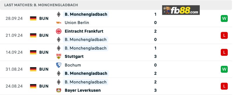 Soi kèo Augsburg vs Borussia Monchengladbach 1h30 5/10/2024 5 Phong độ Borussia Monchenladbach 5 trận gần nhất