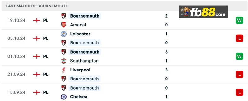 Soi kèo Aston Villa vs Bournemouth 21h00 ngày 26/10/2024 5 Phong độ Bournemouth 5 trận gần nhất