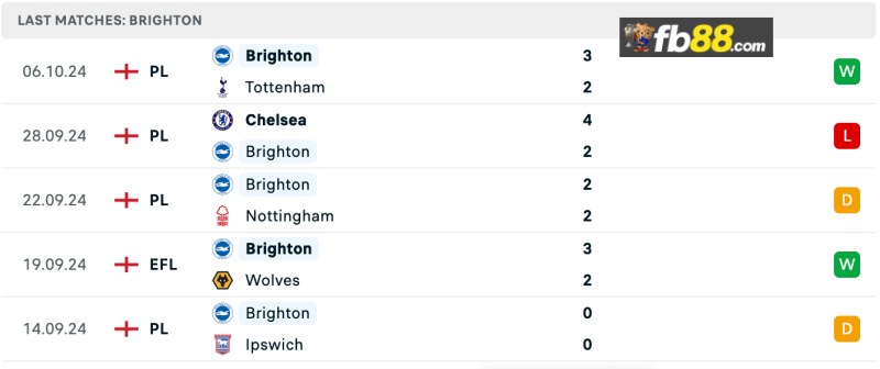 Soi kèo Newcastle vs Brighton Hove Albion 21h ngày 19/10/24 5 Phong độ Brighton Hove Albion 5 trận gần nhất