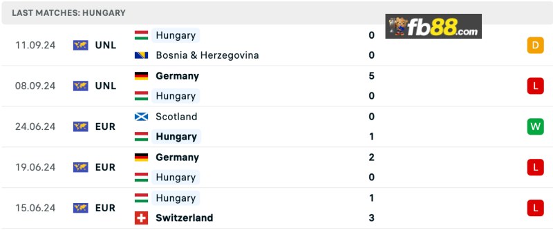 Soi kèo Bosnia Herzegovina vs Hungary 01h45 ngày 15/10/2024 4 Phong độ Hungary 5 trận gần nhất