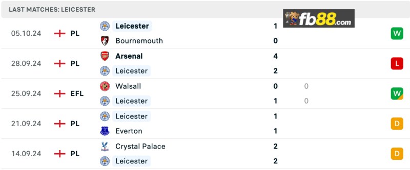 Soi kèo Southampton vs Leicester City 21h00 ngày 19/10/2024 5 Phong độ Leicester City 5 trận gần nhất