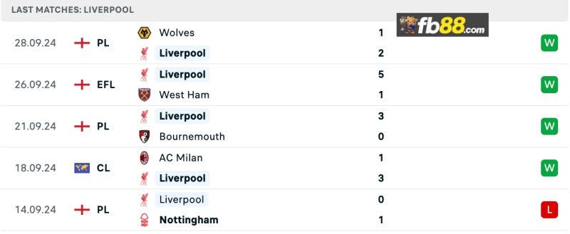 Soi kèo Crystal Palace vs Liverpool 18h30 ngày 05/10/2024 5 Phong độ Liverpool 5 trận gần nhất