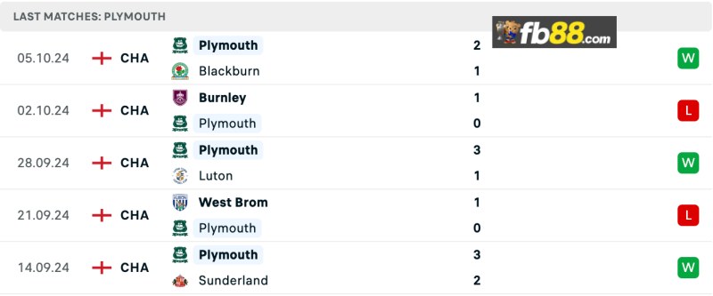 Soi kèo Cardiff City vs Plymouth lúc 18h30 ngày 19/10/2024 5 Phong độ Plymouth 5 trận gần nhất