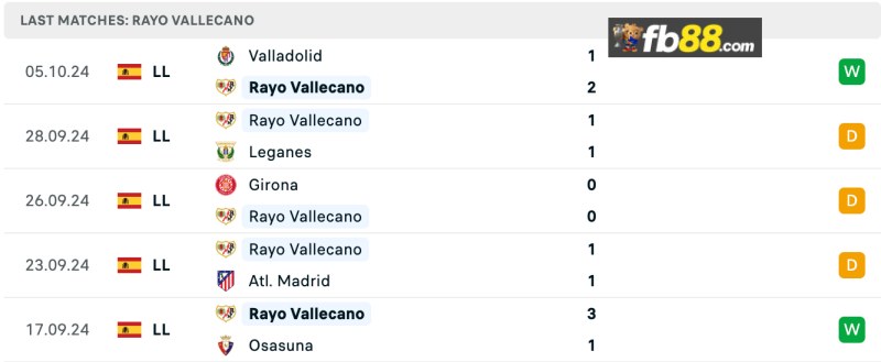 Soi kèo Mallorca vs Rayo Vallecano 19h00 ngày 20/10/2024 5 Phong độ Rayo Vallecano 5 trận gần nhất