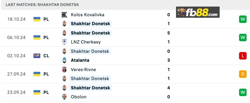 Soi kèo Arsenal vs Shakhtar Donetsk lúc 2h00 ngày 23/10/2024 5 Phong độ Shakhtar Donetsk 5 trận gần nhất