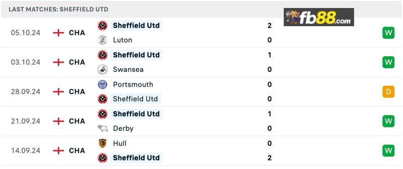 Soi kèo Leeds vs Sheffield United lúc 02h00 ngày 19/10/2024 5 Phong độ Sheffield United 5 trận gần nhất