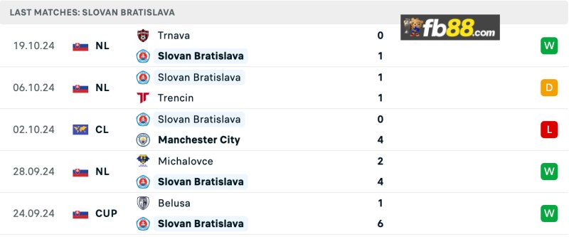 Soi kèo Girona vs Slovan Bratislava lúc 02h00 ngày 21/10/24 5 Phong độ Slovan Bratislava 5 trận gần nhất