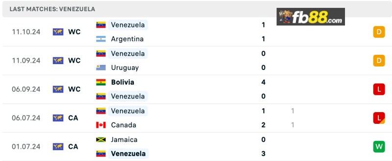 Soi kèo Paraguay vs Venezuela lúc 06h00 ngày 16/10/2024 5 Phong độ Venezuela 5 trận gần nhất