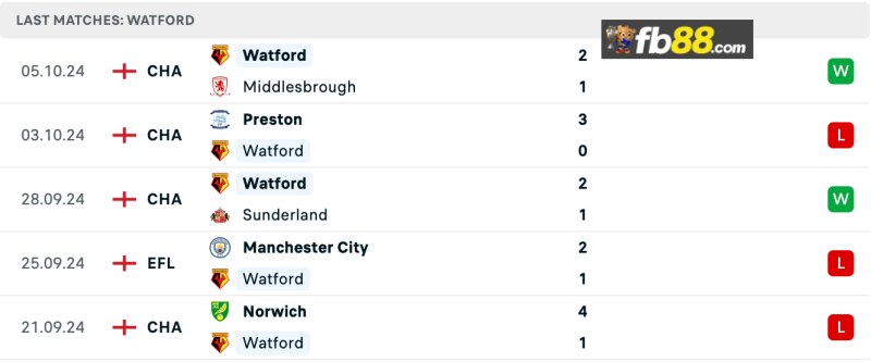 Soi kèo Luton Town vs Watford lúc 18h30 ngày 19/10/2024 5 Phong độ Watford 5 trận gần nhất