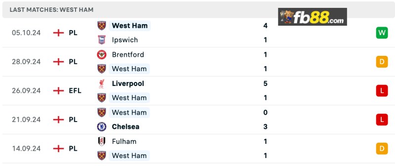 Soi kèo Tottenham Hotspur vs West Ham lúc 18h30 19/10/2024 5 Phong độ West Ham United 5 trận gần nhất