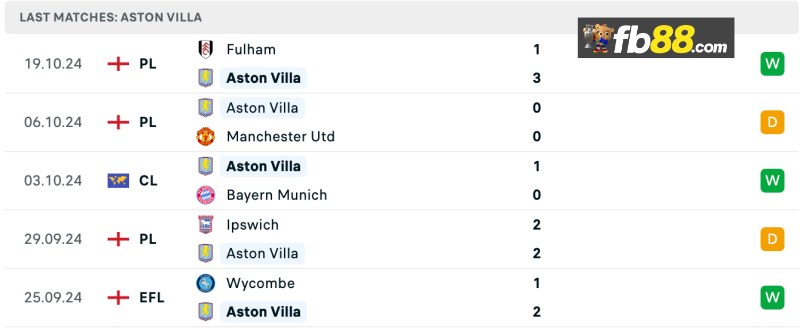 Soi kèo Aston Villa vs Bournemouth 21h00 ngày 26/10/2024 4 Thành tích Aston Villa 5 trận gần nhất