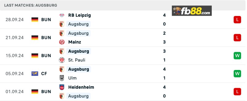 Soi kèo Augsburg vs Borussia Monchengladbach 1h30 5/10/2024 4 Thành tích Augsburg 5 trận gần nhất