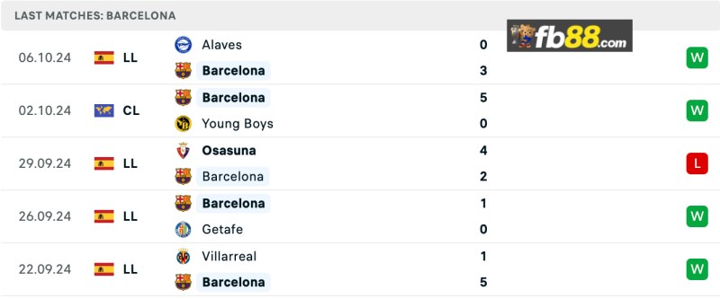 Soi kèo Barcelona vs Bayern Munich lúc 02h00 ngày 24/10/24 4 Thành tích Barcelona 5 trận gần nhất