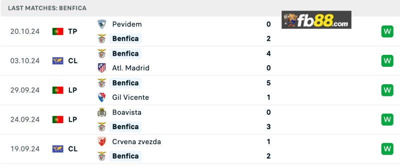 Soi kèo Benfica vs Feyenoord vào lúc 02h00 ngày 24/10/2024 4 Thành tích Benfica 5 trận gần nhất