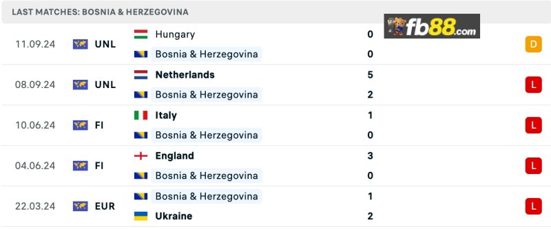 Soi kèo Bosnia Herzegovina vs Hungary 01h45 ngày 15/10/2024 3 Thành tích Bosnia Herzegovina 5 trận gần nhất