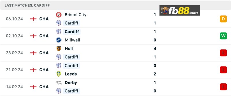 Soi kèo Cardiff City vs Plymouth lúc 18h30 ngày 19/10/2024 4 Thành tích Cardiff City 5 trận gần nhất