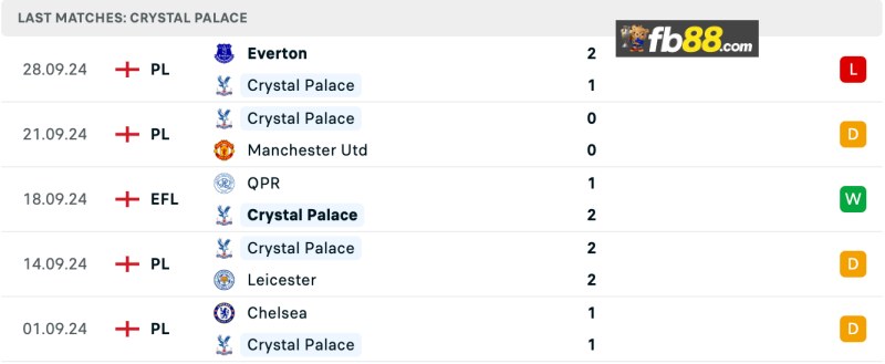 Soi kèo Crystal Palace vs Liverpool 18h30 ngày 05/10/2024 4 Thành tích Crystal Palace 5 trận gần nhất