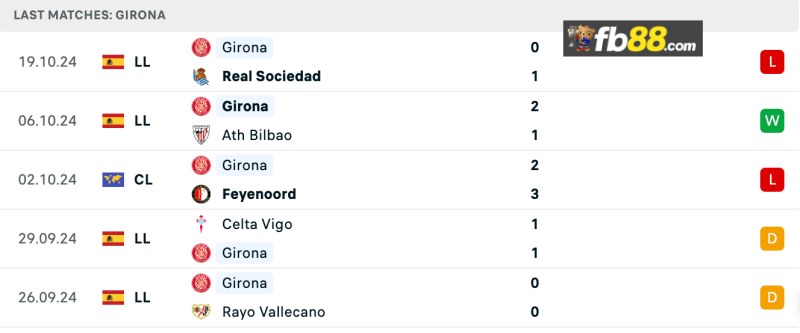 Soi kèo Girona vs Slovan Bratislava lúc 02h00 ngày 21/10/24 4 Thành tích Girona 5 trận gần nhất