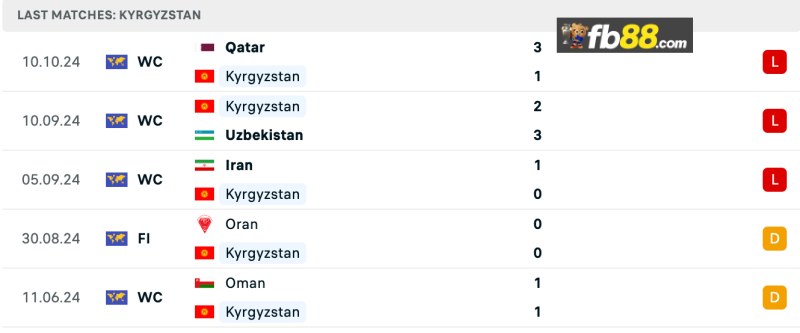 Soi kèo Kyrgyzstan vs Triều Tiên lúc 21h00 ngày 15/10/2024 3 Thành tích Kyrgyzstan 5 trận gần nhất