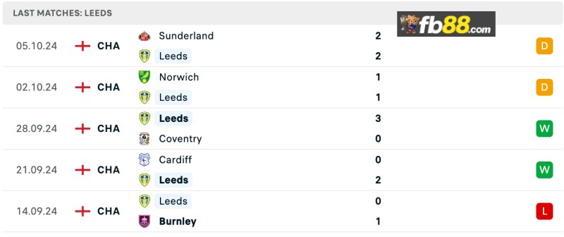 Soi kèo Leeds vs Sheffield United lúc 02h00 ngày 19/10/2024 4 Thành tích Leeds United 5 trận gần nhất