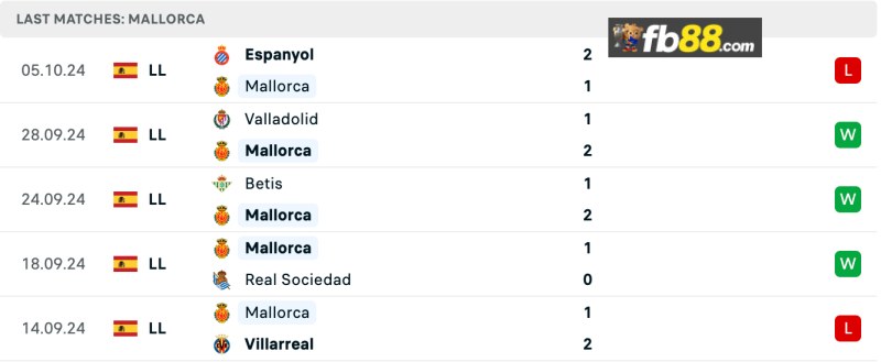 Soi kèo Mallorca vs Rayo Vallecano 19h00 ngày 20/10/2024 4 Thành tích Mallorca 5 trận gần nhất
