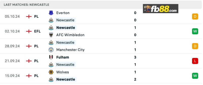 Soi kèo Newcastle vs Brighton Hove Albion 21h ngày 19/10/24 4 Thành tích Newcastle United 5 trận gần nhất