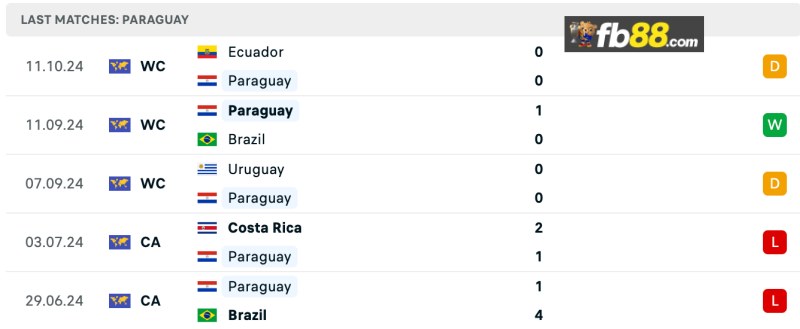 Soi kèo Paraguay vs Venezuela lúc 06h00 ngày 16/10/2024 4 Thành tích Paraguay 5 trận gần nhất