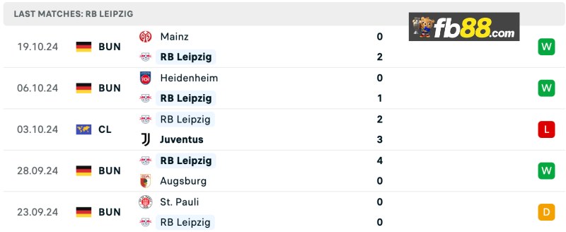 Soi kèo RB Leipzig vs Liverpool 02h00 ngày 24/10/2024 – C1 4 Thành tích RB Leipzig 5 trận gần nhất