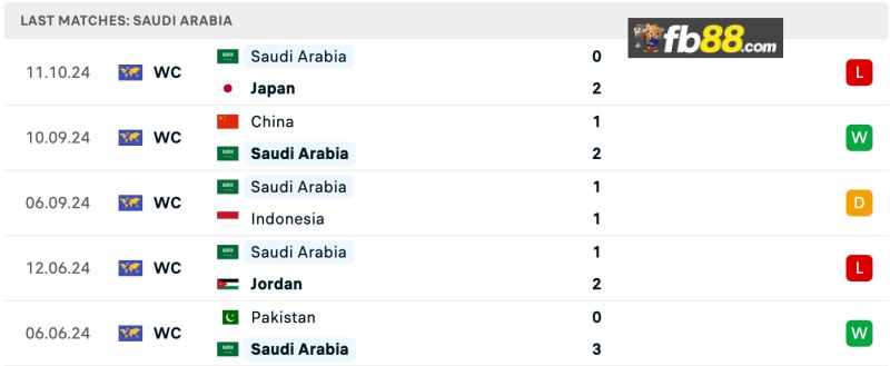 Soi kèo Saudi Arabia vs Bahrain lúc 01h00 ngày 16/10/2024 4 Thành tích Saudi Arabia 5 trận gần nhất