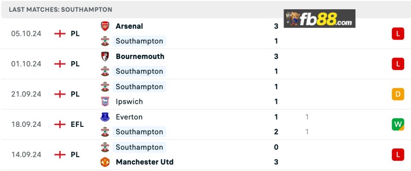 Soi kèo Southampton vs Leicester City 21h00 ngày 19/10/2024 4 Thành tích Southampton 5 trận gần nhất