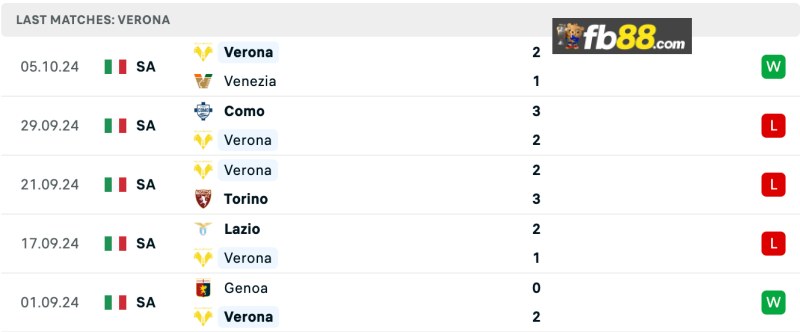 Soi kèo Verona vs Monza 01h45 ngày 22/10/2024 – VĐQG Italia 4 Thành tích Verona 5 trận gần nhất