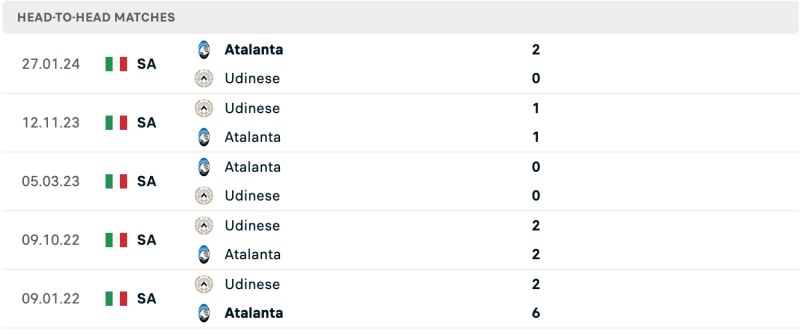 Soi kèo VĐQG Italia: Atalanta vs Udinese 18h30 ngày 10/11/24 3 Lịch sử chạm trán Atalanta vs Udinese