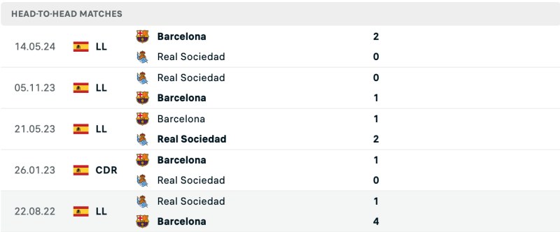 Lịch sử chạm trán Real Sociedad vs Barcelona