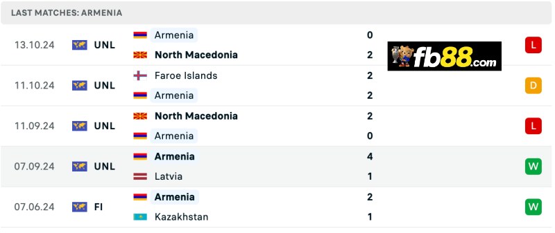 Soi kèo Nations League: Armenia vs Đảo Faroe 00h00 15/11/24 4 Phong độ Armenia 5 trận đấu gần đây
