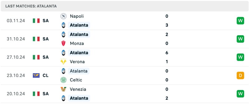 Soi kèo VĐQG Italia: Atalanta vs Udinese 18h30 ngày 10/11/24 4 Phong độ Atalanta 5 trận đấu gần đây