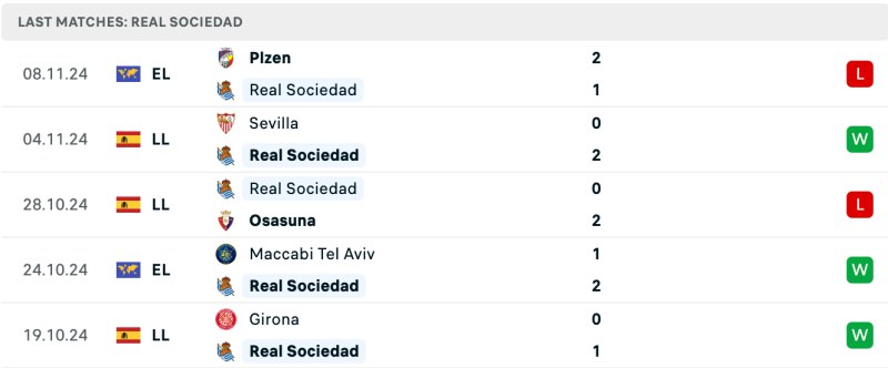 Phong độ Real Sociedad 5 trận đấu gần đây