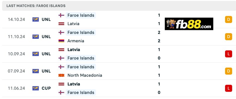 Soi kèo Nations League: Armenia vs Đảo Faroe 00h00 15/11/24 5 Thành tích Đảo Faroe 5 trận đấu gần đây