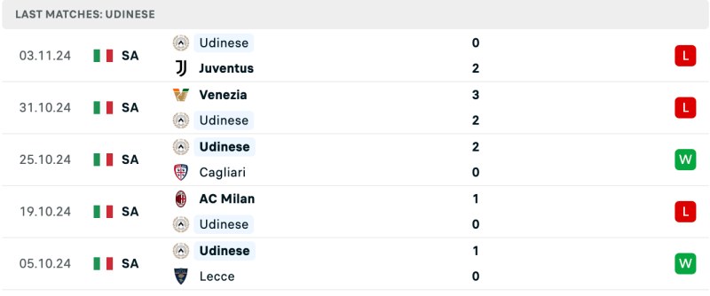 Soi kèo VĐQG Italia: Atalanta vs Udinese 18h30 ngày 10/11/24 5 Thành tích Udinese 5 trận đấu gần đây