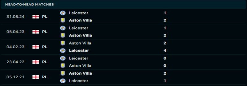 Aston Villa vs Leicester City - Soi Kèo 22h00 04/01/2025 1 Leicester City khó thay đổi thành tích trước Aston Villa