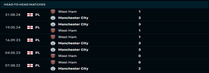 Manchester City vs West Ham - Soi Kèo Vào Lúc 22h00 4/1/2025 1 Manchester City sẽ duy trì sự vượt trội trước West Ham